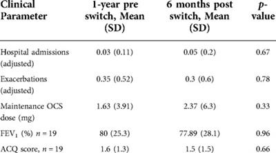 Real-World clinical outcomes of asthma patients switched from reslizumab to mepolizumab or benralizumab